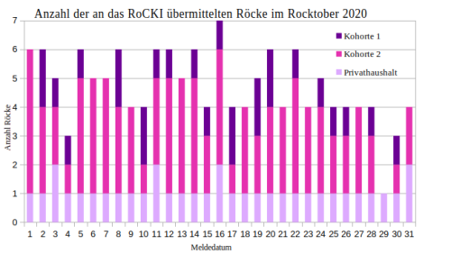 Anzahl der an das RoCKI übermittelten Röcke im Rocktober 2020